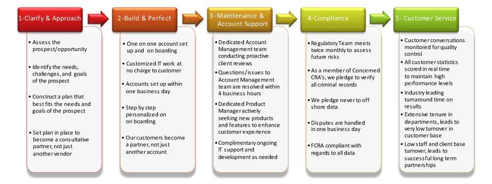 Trusted Employees Proven Process